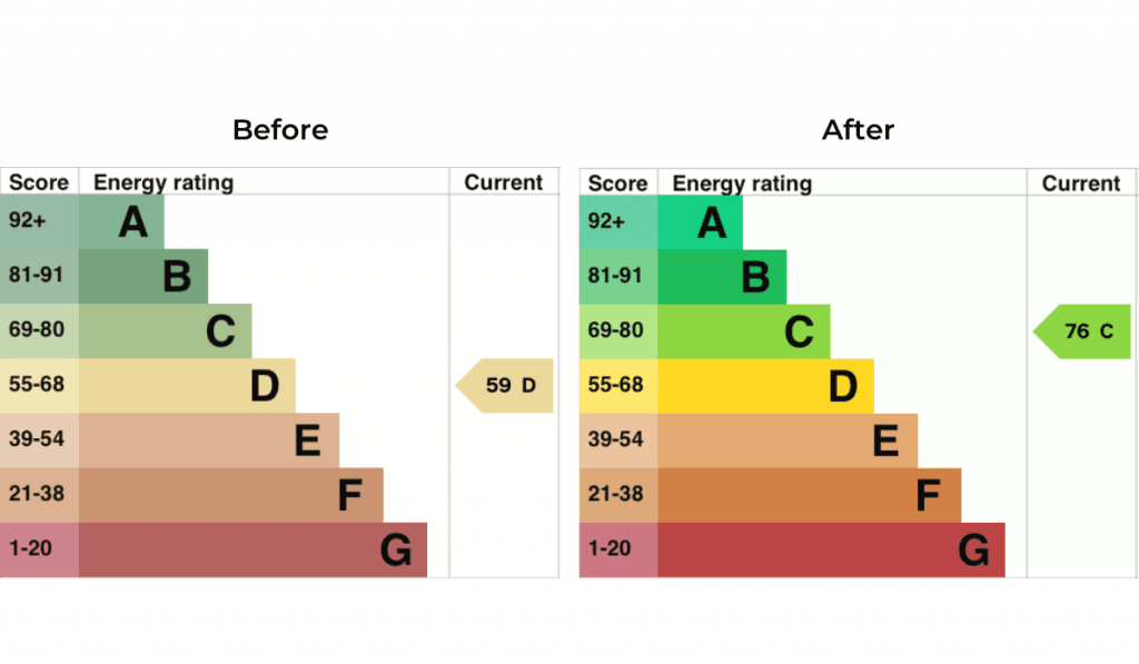 Energy Performance Certificate (EPC) rating improvement from D (59) to C (76) after eco-friendly home insulation upgrades